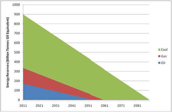 end-of-fossil-fuels-graph.jpg